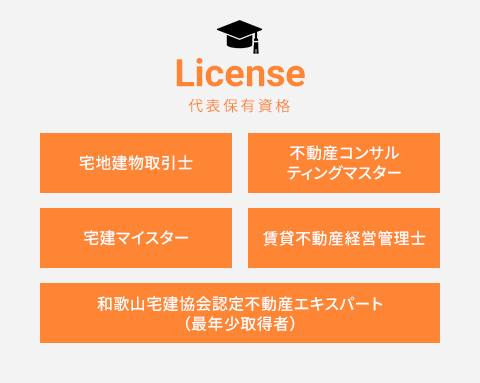 代表保有資格 宅地建物取引士,不動産コンサルティングマスター,宅建マイスター,賃貸不動産経営管理士,和歌山宅建協会認定不動産エキスパート(最年少取得者)